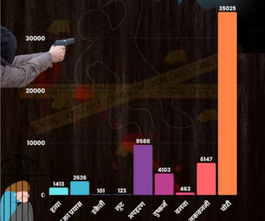 राजस्थान में अपराध 19% कम, फिर भी जयपुर क्यों बन गया नंबर-1 अपराधी शहर?