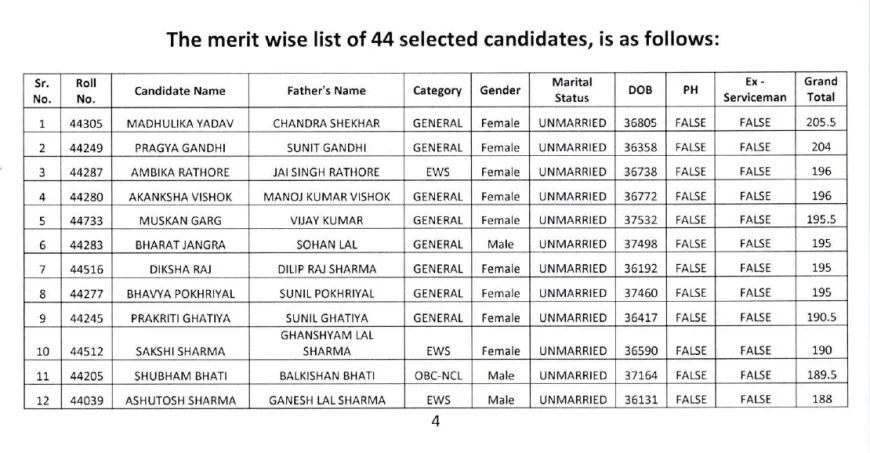RJS-2025 फाइनल रिजल्ट में 28 महिला जजों का चयन, जोधपुर की मधुलिका यादव 205.5 अंकों से बनीं टॉपर.