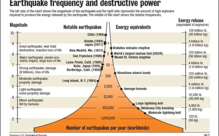सीकर में 3.5 तीव्रता का भूकंप: रानोली और आसपास के इलाकों में महसूस हुए हल्के झटके, कोई नुकसान नहीं