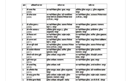 “राजस्थान में बड़ा प्रशासनिक फेरबदल, जोधपुर सहित कई जिलों में IPS अधिकारियों का हुआ ट्रांसफर...