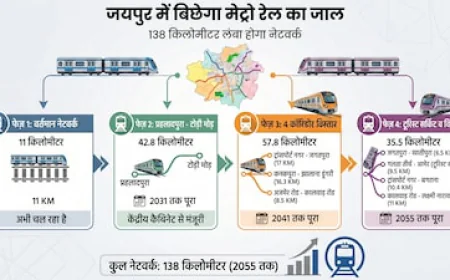 Jaipur Metro: 2055 तक 138KM का नेटवर्क… लेकिन सबसे बड़ा सवाल—कहां-कहां तक पहुंचेगी मेट्रो?