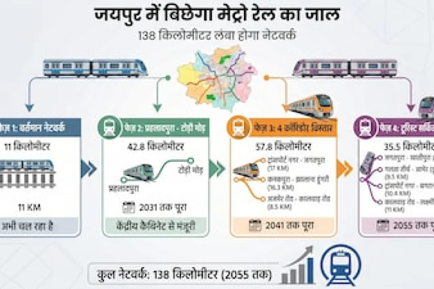 Jaipur Metro: 2055 तक 138KM का नेटवर्क… लेकिन सबसे बड़ा सवाल—कहां-कहां तक पहुंचेगी मेट्रो?