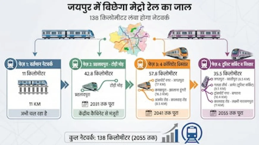 Jaipur Metro: 2055 तक 138KM का नेटवर्क… लेकिन सबसे बड़ा सवाल—कहां-कहां तक पहुंचेगी मेट्रो?