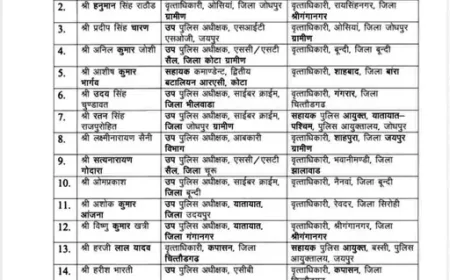 राजस्थान पुलिस में बड़ा फेरबदल: 141 आरपीएस अधिकारियों के तबादले, जयपुर कमिश्नरेट में कई बदलाव