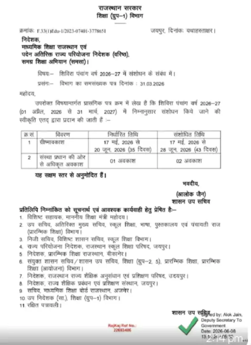 राजस्थान में बढ़ी गर्मी की छुट्टियां: अब 28 जून तक बंद रहेंगे स्कूल...भीषण गर्मी और लू का प्रकोप