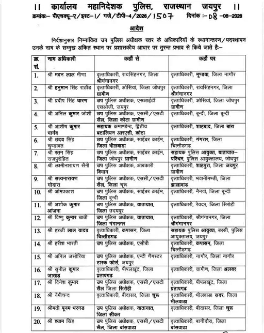 राजस्थान पुलिस में बड़ा फेरबदल: 141 आरपीएस अधिकारियों के तबादले, जयपुर कमिश्नरेट में कई बदलाव