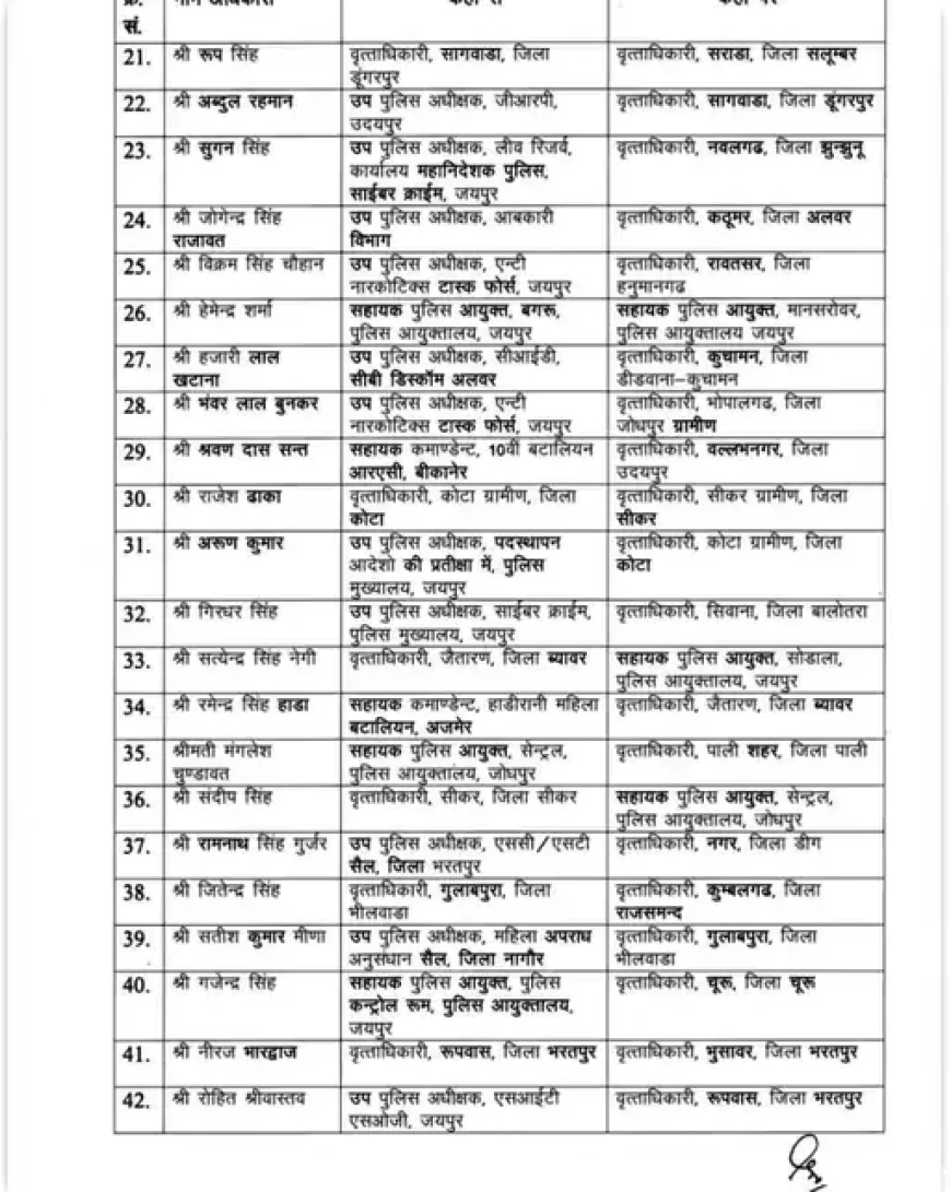 राजस्थान पुलिस में बड़ा फेरबदल: 141 आरपीएस अधिकारियों के तबादले, जयपुर कमिश्नरेट में कई बदलाव