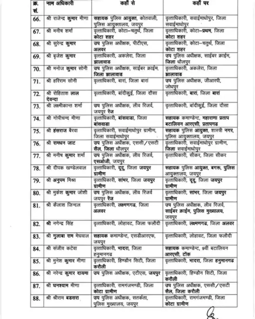 राजस्थान पुलिस में बड़ा फेरबदल: 141 आरपीएस अधिकारियों के तबादले, जयपुर कमिश्नरेट में कई बदलाव