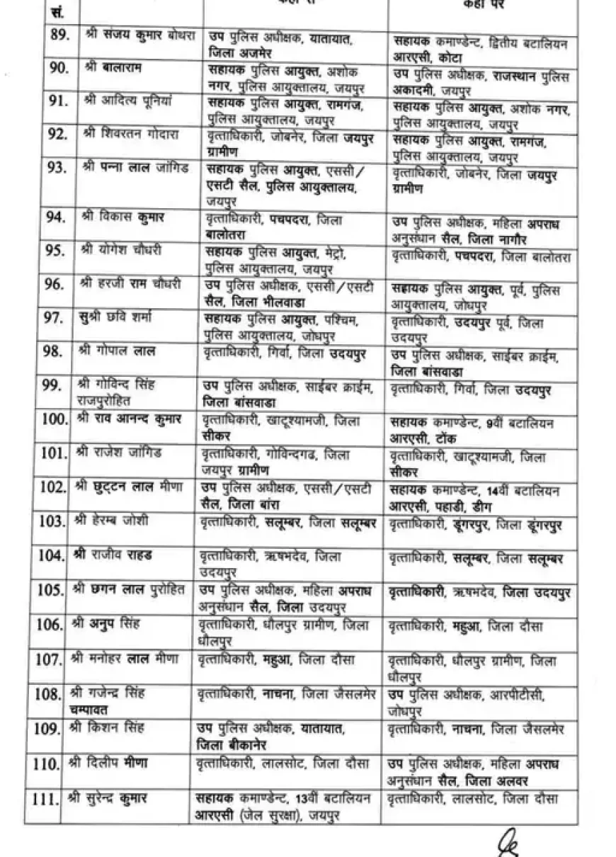 राजस्थान पुलिस में बड़ा फेरबदल: 141 आरपीएस अधिकारियों के तबादले, जयपुर कमिश्नरेट में कई बदलाव