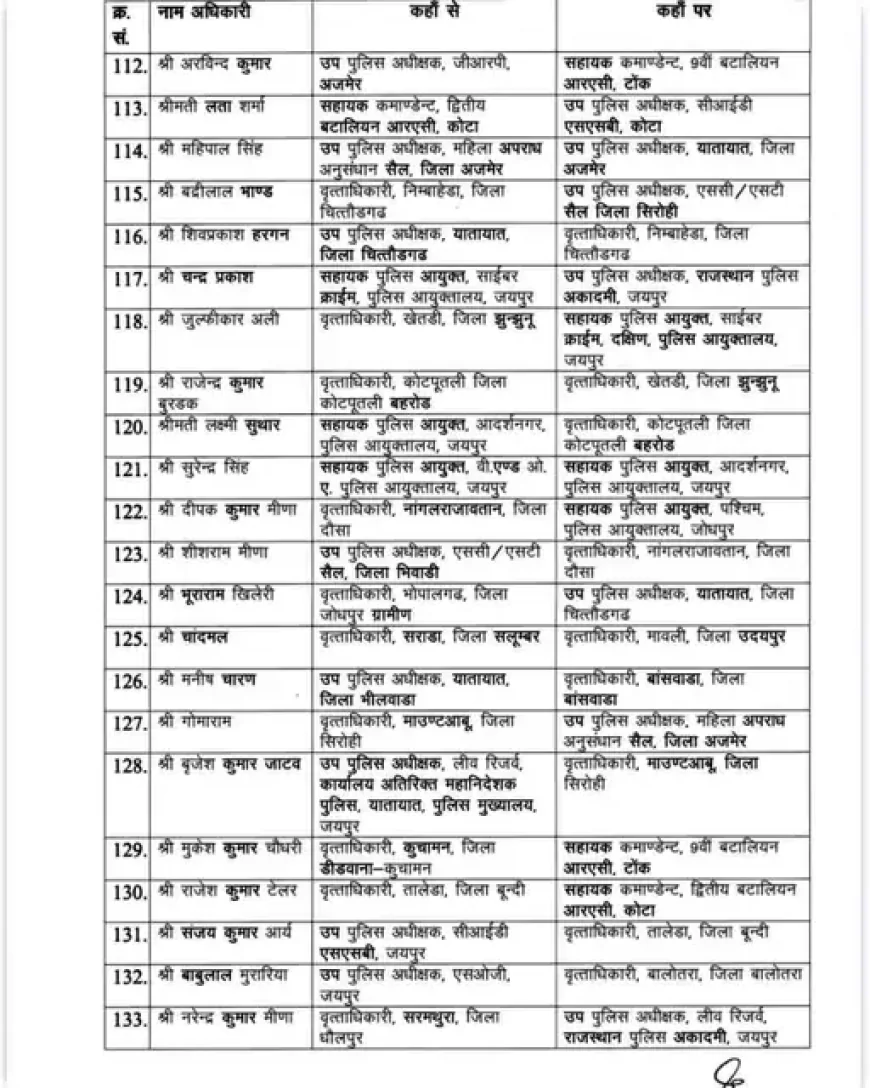 राजस्थान पुलिस में बड़ा फेरबदल: 141 आरपीएस अधिकारियों के तबादले, जयपुर कमिश्नरेट में कई बदलाव