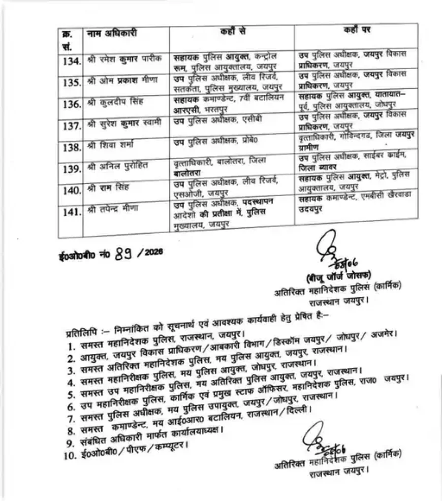 राजस्थान पुलिस में बड़ा फेरबदल: 141 आरपीएस अधिकारियों के तबादले, जयपुर कमिश्नरेट में कई बदलाव